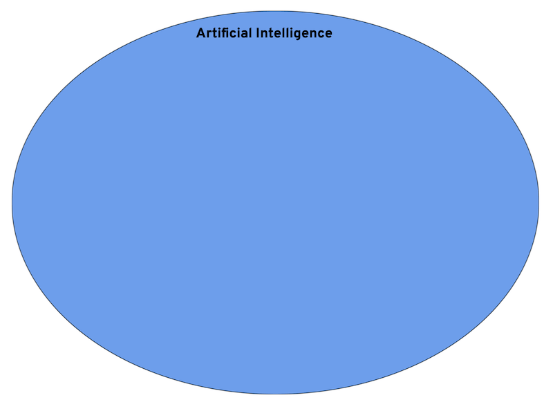 Venn Diagram: Artificial Intelligence