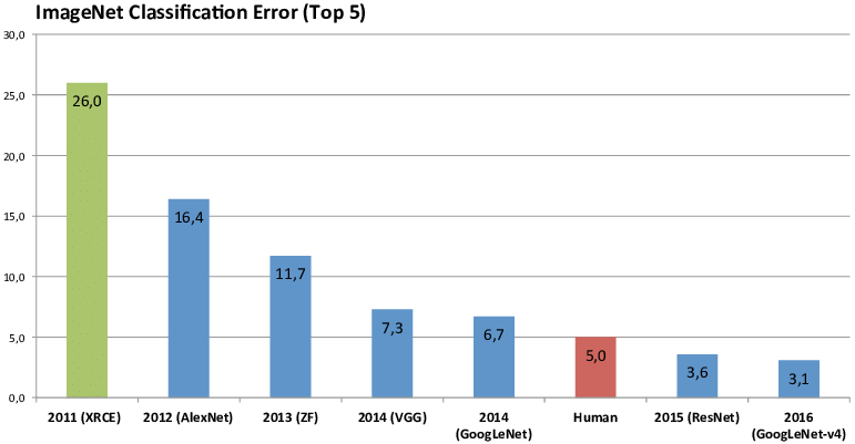 ILSVRC winners from 2011 to 2016