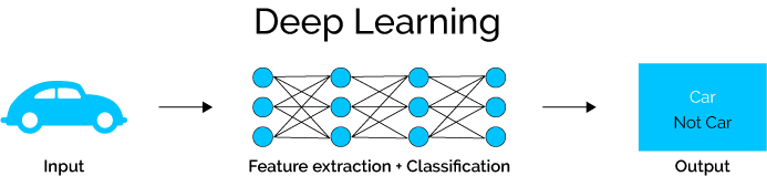 Deep Learning - A Definition