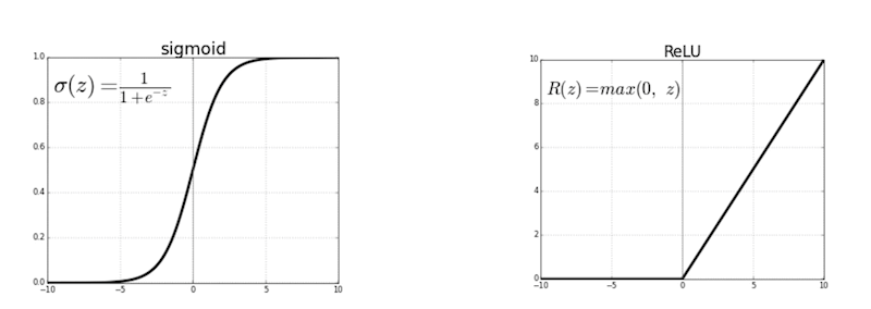 Activation functions