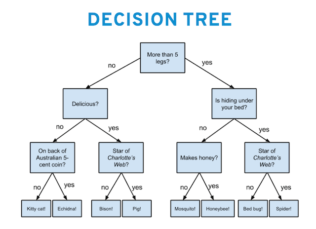 A decision tree