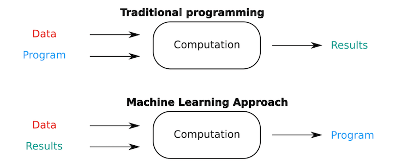 machine learning approach