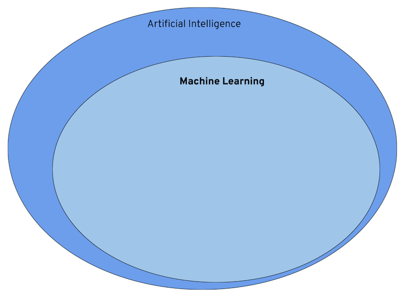 Machine learning is a subset of Artificial Intelligence