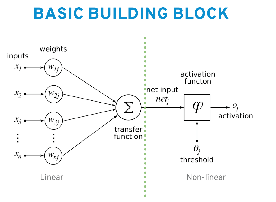 neural-network-building-block