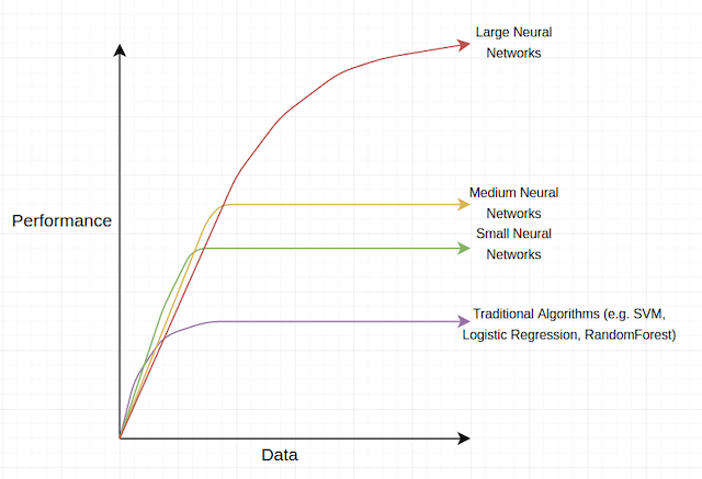 More data better performance for larger AI models